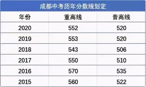 初三考高中要多少分才能上高中