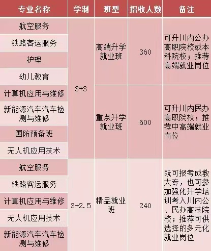 綿陽高級技工學校成都校區招生計劃