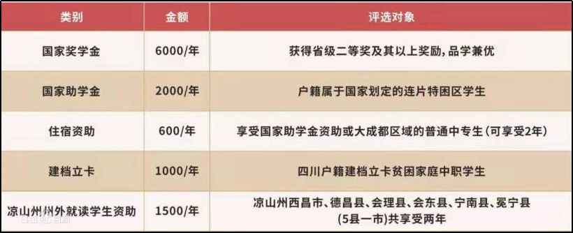 四川省經(jīng)濟管理學(xué)校資助