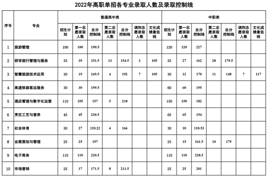 南充文化旅游職業學院單招錄取分數線