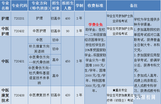 成都中醫(yī)藥針灸學(xué)校學(xué)針灸學(xué)費(fèi)一般多少錢，要學(xué)多久