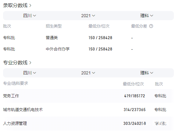 2023年四川城市職業(yè)學院錄取招生分數線