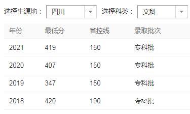 2023年四川商務職業技術學校錄取招生分數線
