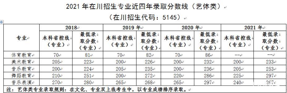 江油幼師學(xué)校2023年錄取招生分?jǐn)?shù)線
