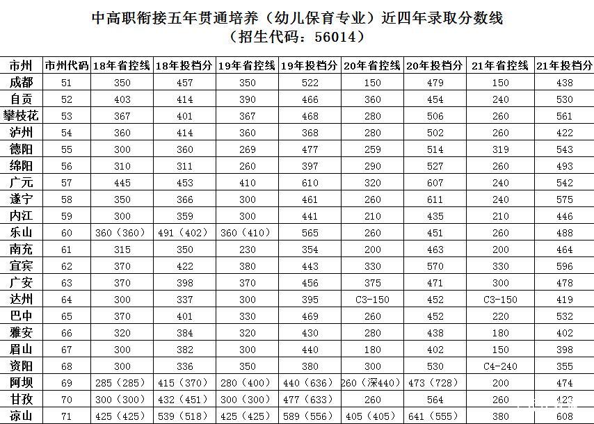 江油幼師學(xué)校2023年錄取招生分?jǐn)?shù)線