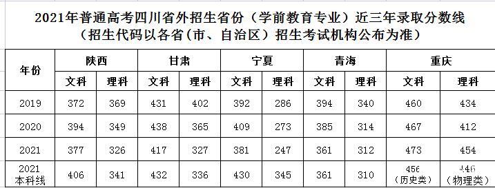 江油幼師學(xué)校2023年錄取招生分?jǐn)?shù)線