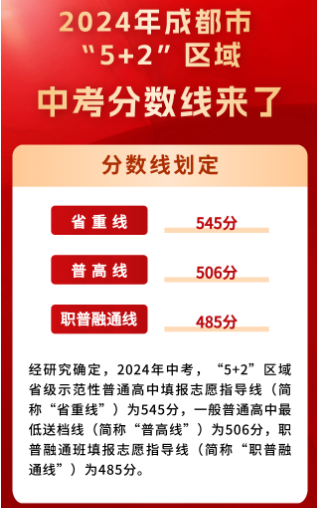 2024年成都中考錄取分數線