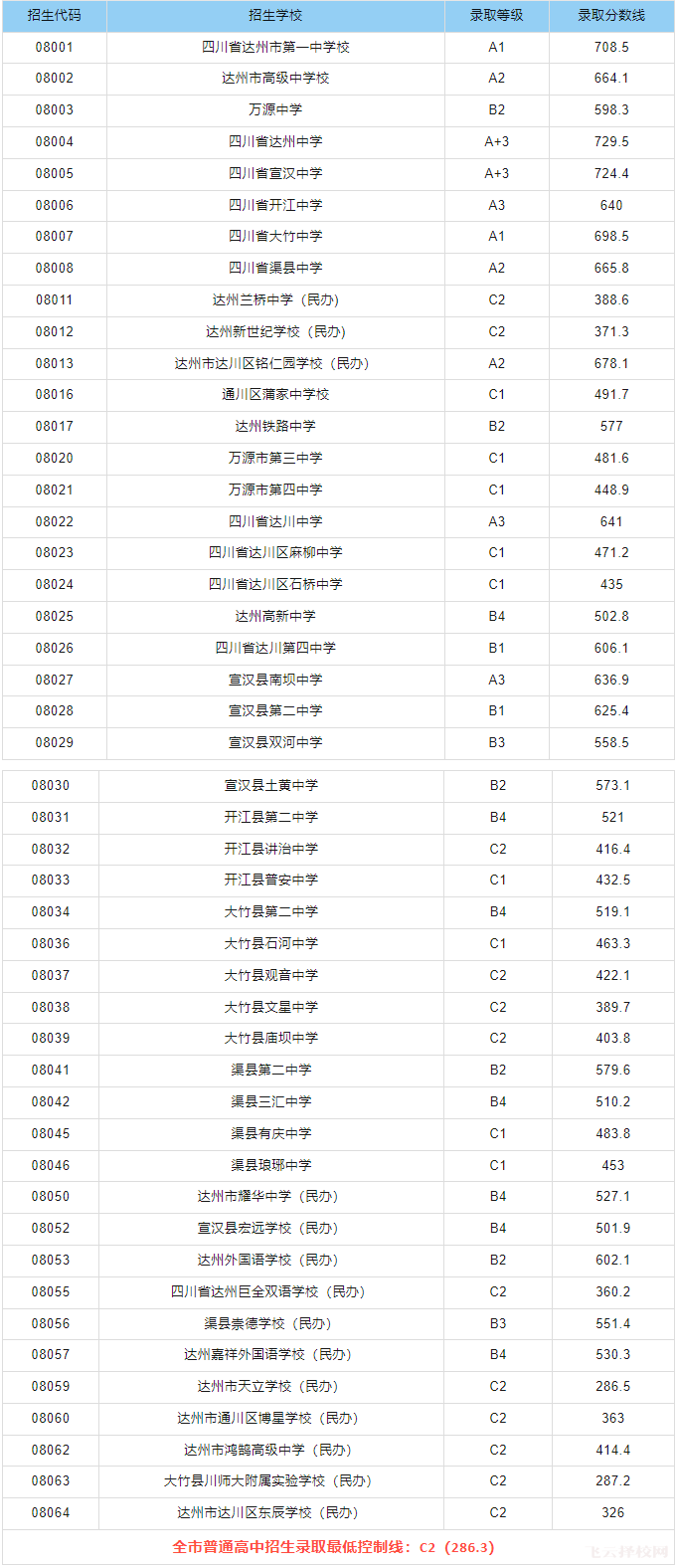 2024年達州各普通高中錄取分數線