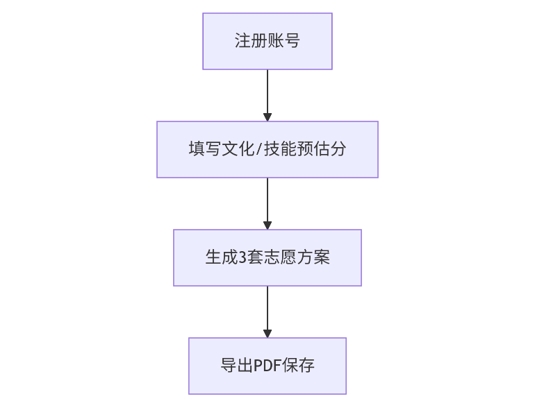 四川單招志愿填報模擬系統入口