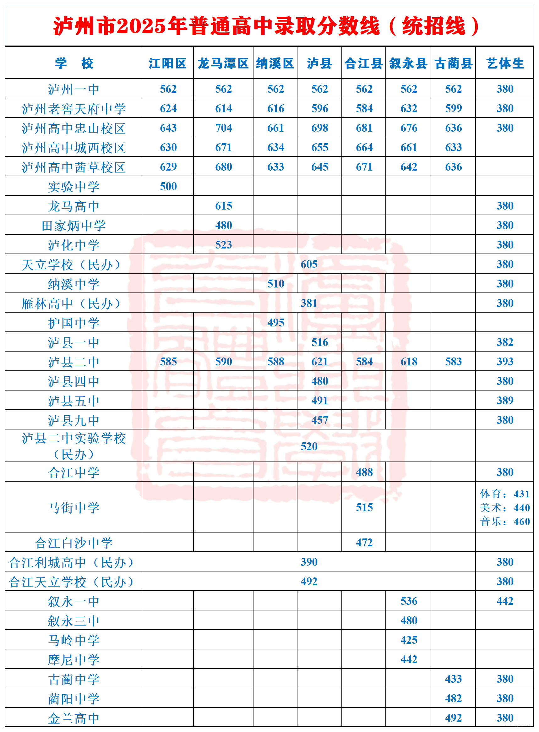 瀘州2025年中考錄取分數線最新消息：各校錄取分數揭曉